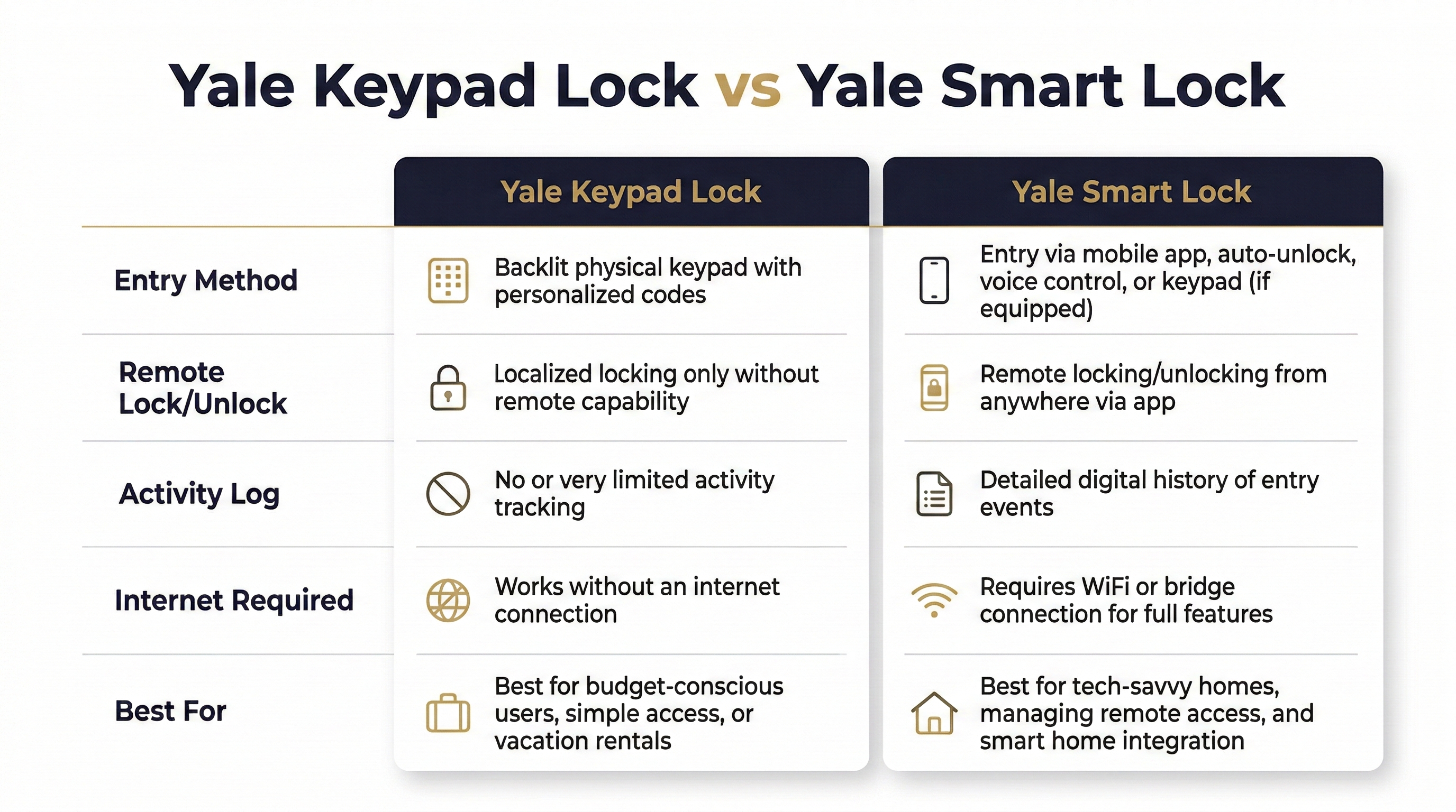 Side-by-side comparison of a Yale keypad lock and a Yale smart lock installed on commercial doors