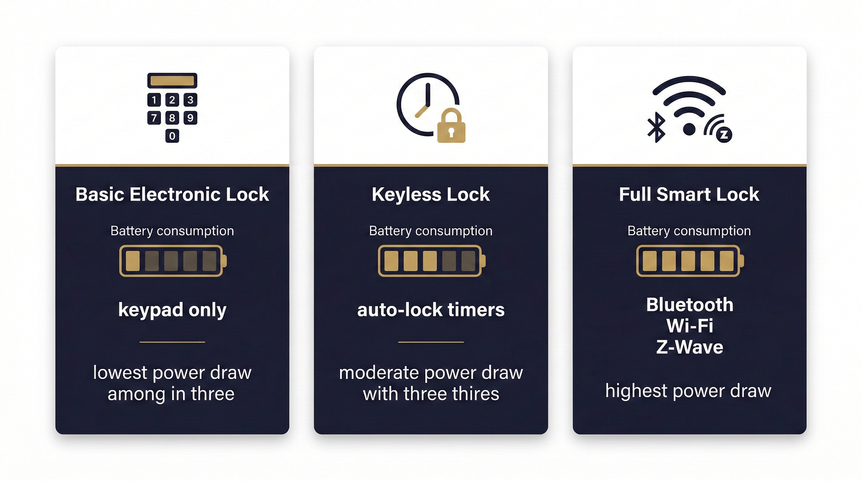 Comparison of smart lock keyless lock and electronic lock battery consumption differences for San Antonio homeowners